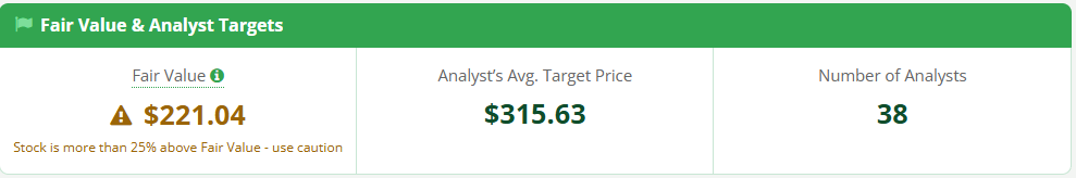 Apple's Fair Value and Analyst Targets panel: fair value $221.04 with a caution note that the stock is more than 25% above fair value, analyst average target $315.63, from 38 analysts.