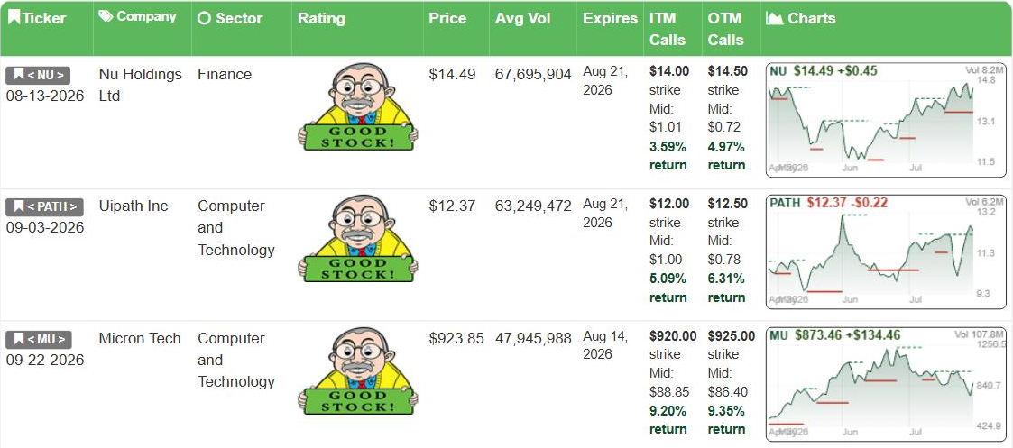 The IncomeTrader Covered Call screen, a table listing candidate companies with sector, fundamental rating, share price, average volume, expiry, and the nearest in-the-money and out-of-the-money call strikes with mid prices and returns, plus a chart for each.