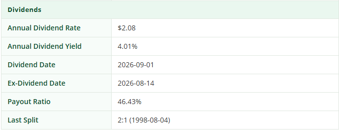 A Dividends panel listing annual dividend rate $2.08, annual dividend yield 4.01%, dividend date 2026-09-01, ex-dividend date 2026-08-14, payout ratio 46.43%, and last split 2:1 in 1998.