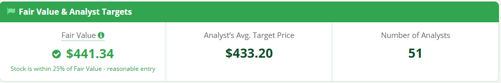 Alphabet's Fair Value and Analyst Targets panel: fair value $441.34 with a note that the stock is within 25% of fair value, analyst average target $433.20, from 51 analysts.