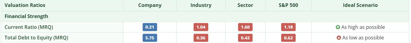 The Financial Strength rows for Norwegian Cruise Line: current ratio 0.21 against an industry average of 1.04, sector 1.60 and S&P 500 of 1.18; total debt to equity 5.75 against industry 0.36, sector 0.42 and S&P 500 of 0.62.