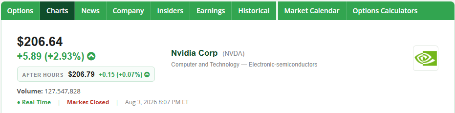 The IncomeTrader quote header for Nvidia Corp, showing a share price of $206.64, up $5.89 or 2.93%, with after-hours price, volume and timestamp.
